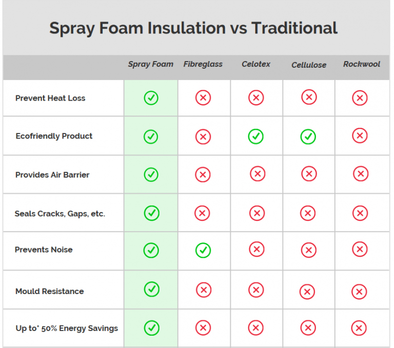 Spray Foam Insulation vs. Batt Insulation